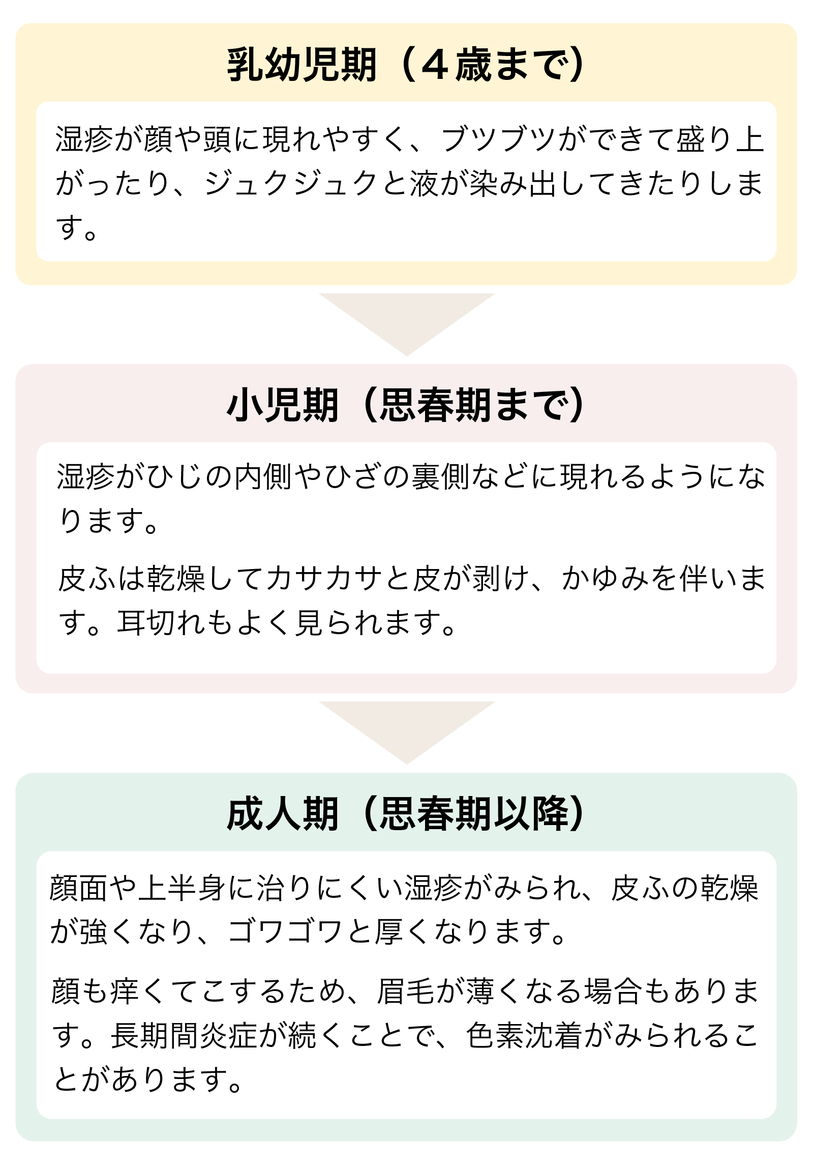 アトピーの年齢ごとの段階を表す表