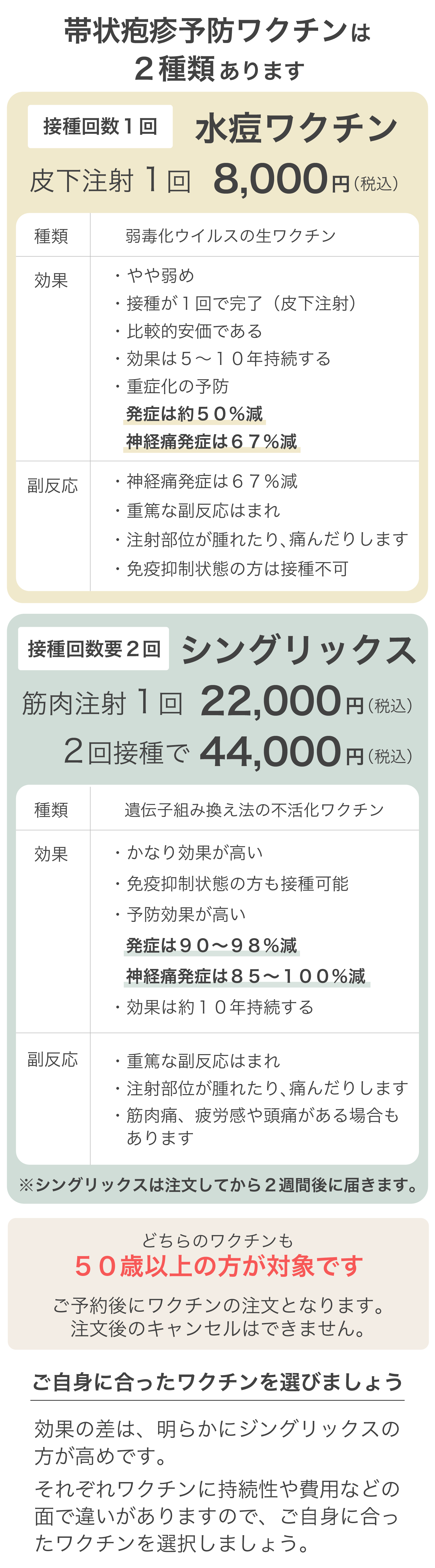 帯状疱疹ワクチンの種類と料金の表